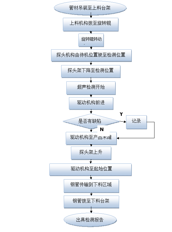 探傷工藝 探傷工藝